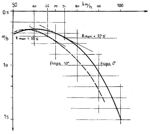 Hitrostna polara letala